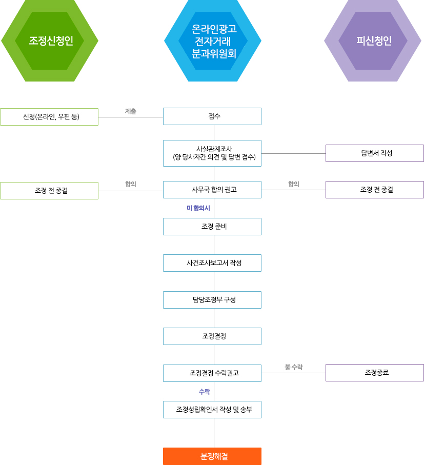 조정절차개요도